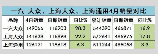 蟬聯冠軍 一汽-大眾4月銷量簡評
